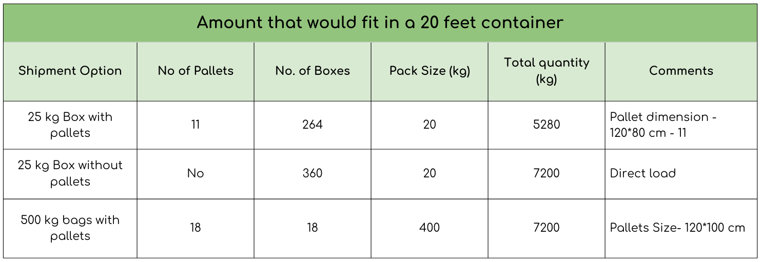 Shipping capacity table for 20-foot container – 25 kg boxes with/without pallets and 500 kg jumbo bags options
