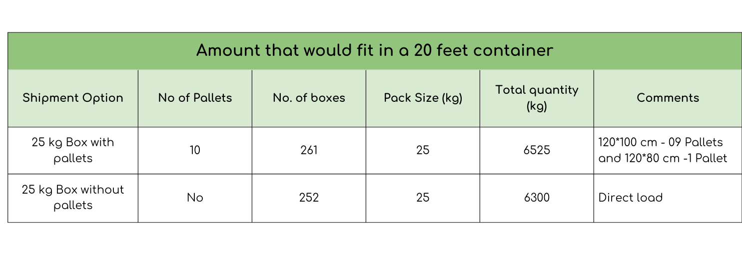 20ft container shipment options table – 25 kg boxes