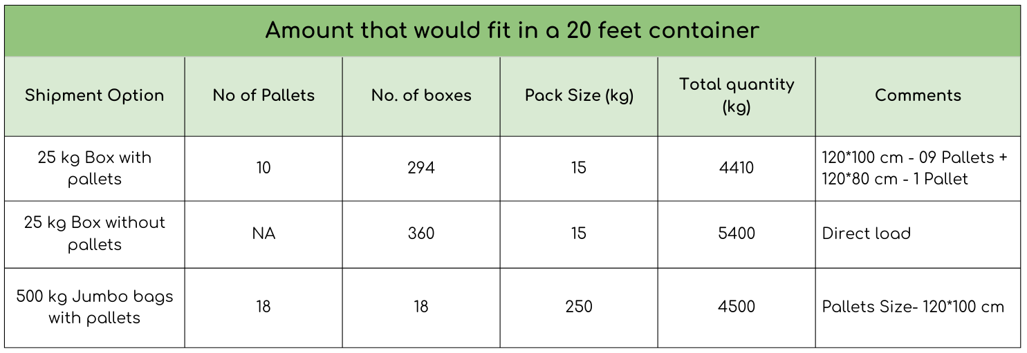 20ft container shipment options table – 25 kg boxes and 500 kg jumbo bags loading capacity