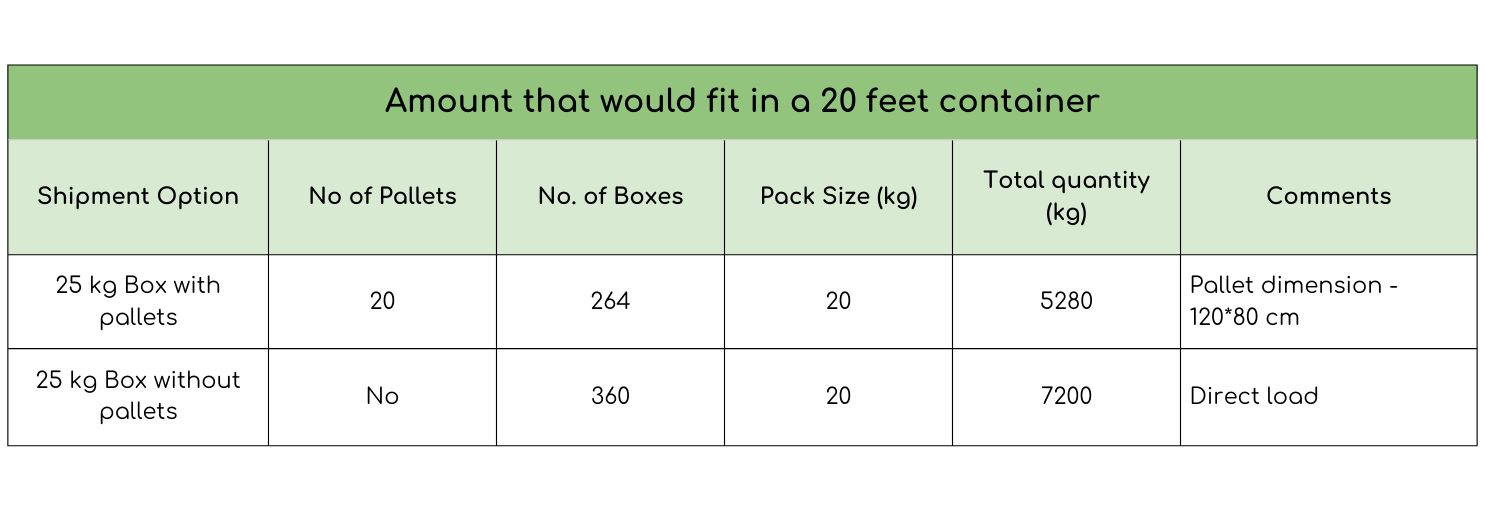 20-foot container loading capacity table for EU export – 25 kg boxes